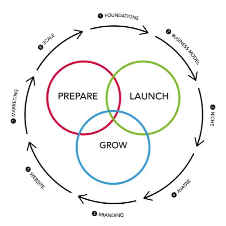 prepare launch grow1